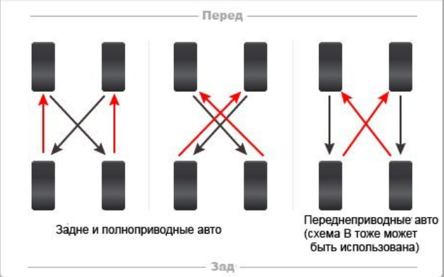 Схема перестановки четырех колес