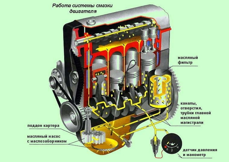 Работа системы смазки мотора